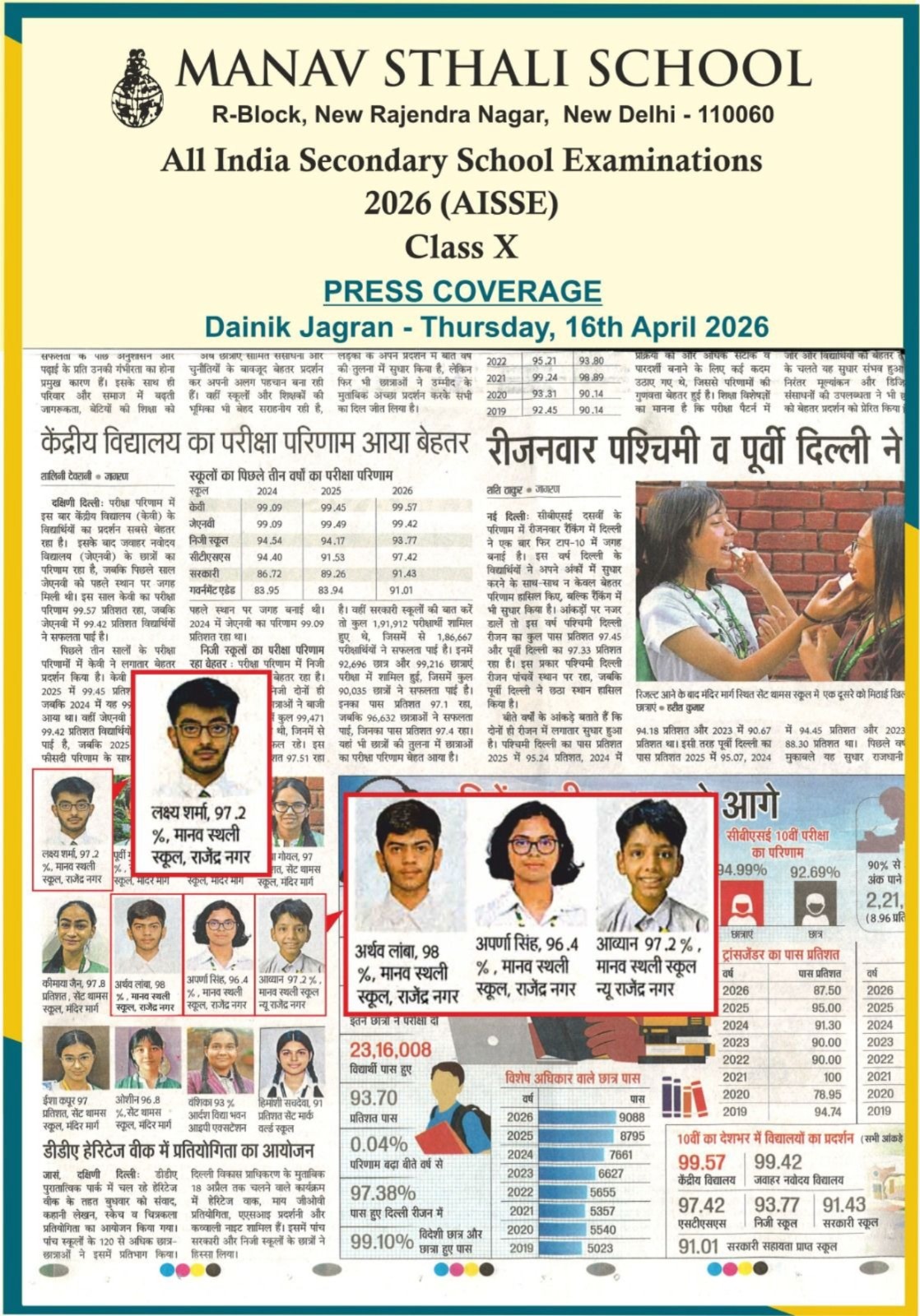 Manav Sthali School Class 10 result 2026, AISSE 2026 Class X results Delhi, CBSE Class 10 toppers 2026 Delhi, Manav Sthali School result news, Dainik Jagran school result coverage, Best School in Delhi, CBSE AISSE 2026 results highlights, Class 10 board exam results Delhi schools, Top scorers Class X 2026 New Rajendra Nagar, School toppers list 2026 Delhi, Best CBSE schools result performance Delhi, New Delhi School Admission, School result press coverage India, Dainik Jagran education news 2026, Delhi school achievements newspaper, CBSE results media coverage, Education success stories Delhi schools, Manav Sthali School achievements, High scoring students Class 10 Delhi, Academic excellence CBSE schools, Top performing school in Rajendra Nagar, Student success stories 2026, Schools in New Rajendra Nagar Delhi, Best CBSE schools in Central Delhi, Delhi school board results 2026, Education news Delhi NCR